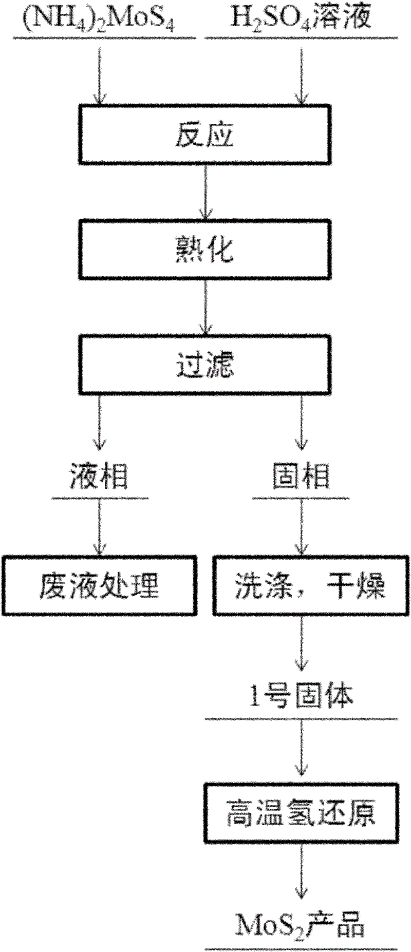 Preparation method of monodisperse spherical MoS2 ultrafine powder