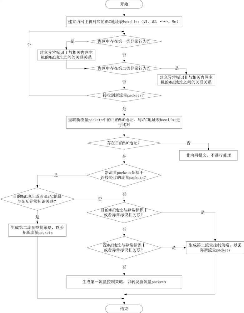 Intranet security protection method and system based on behavior strategy, and medium