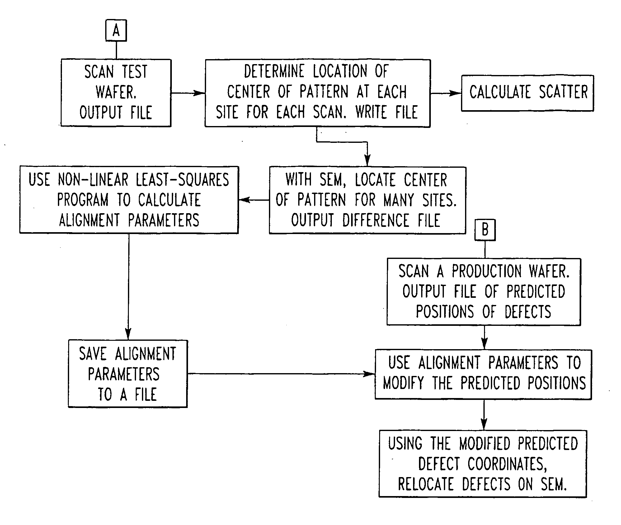 Method for detection and relocation of wafer defects