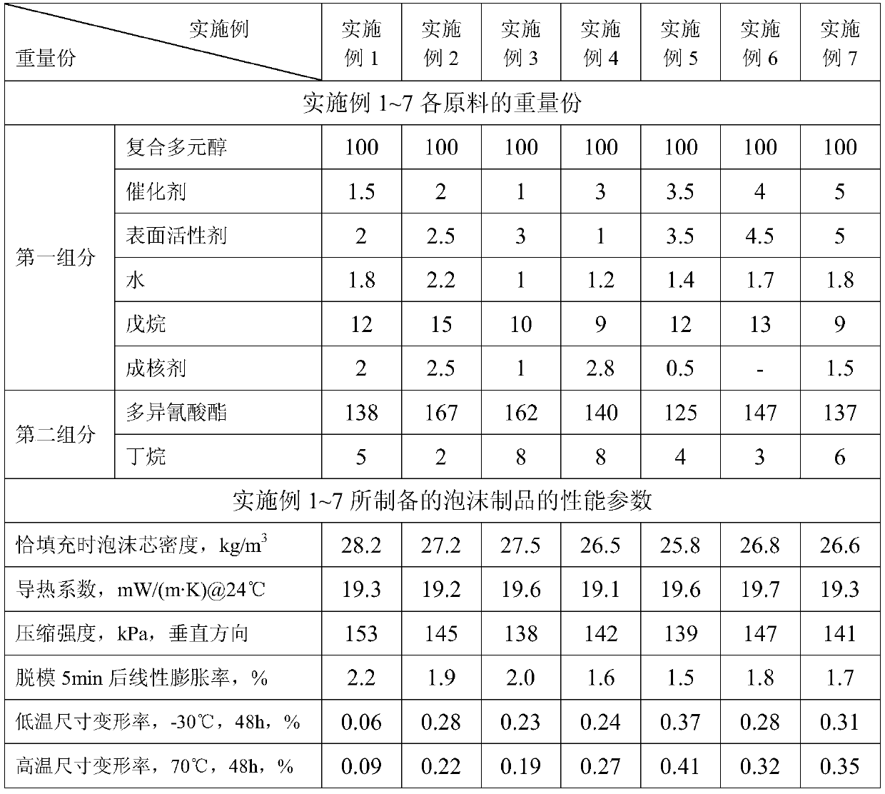 Ultra-low-density rigid polyurethane foam and preparation method thereof