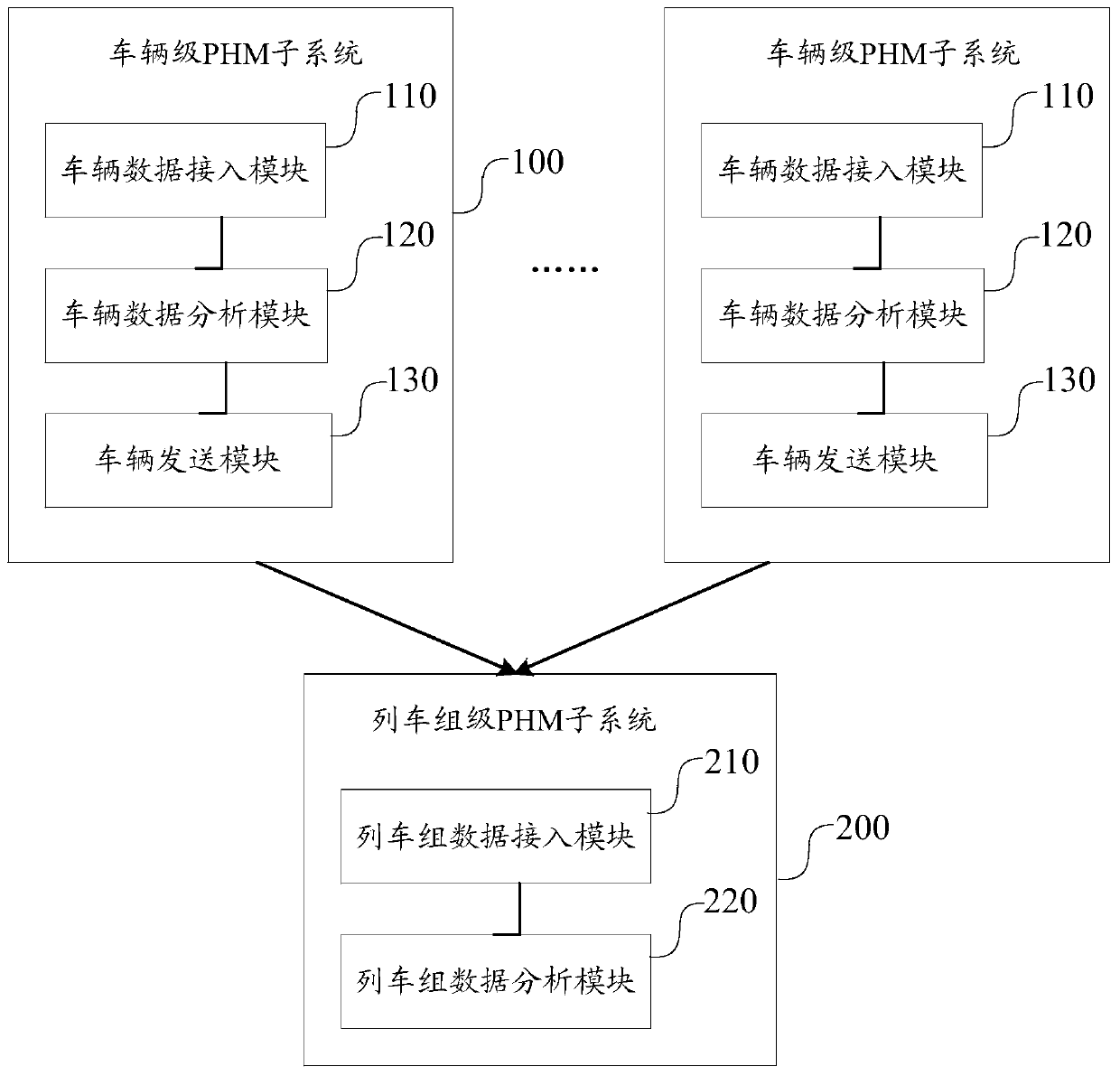 A fault prediction and health management system for vehicle-mounted trainsets