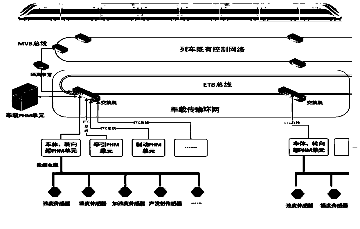 A fault prediction and health management system for vehicle-mounted trainsets