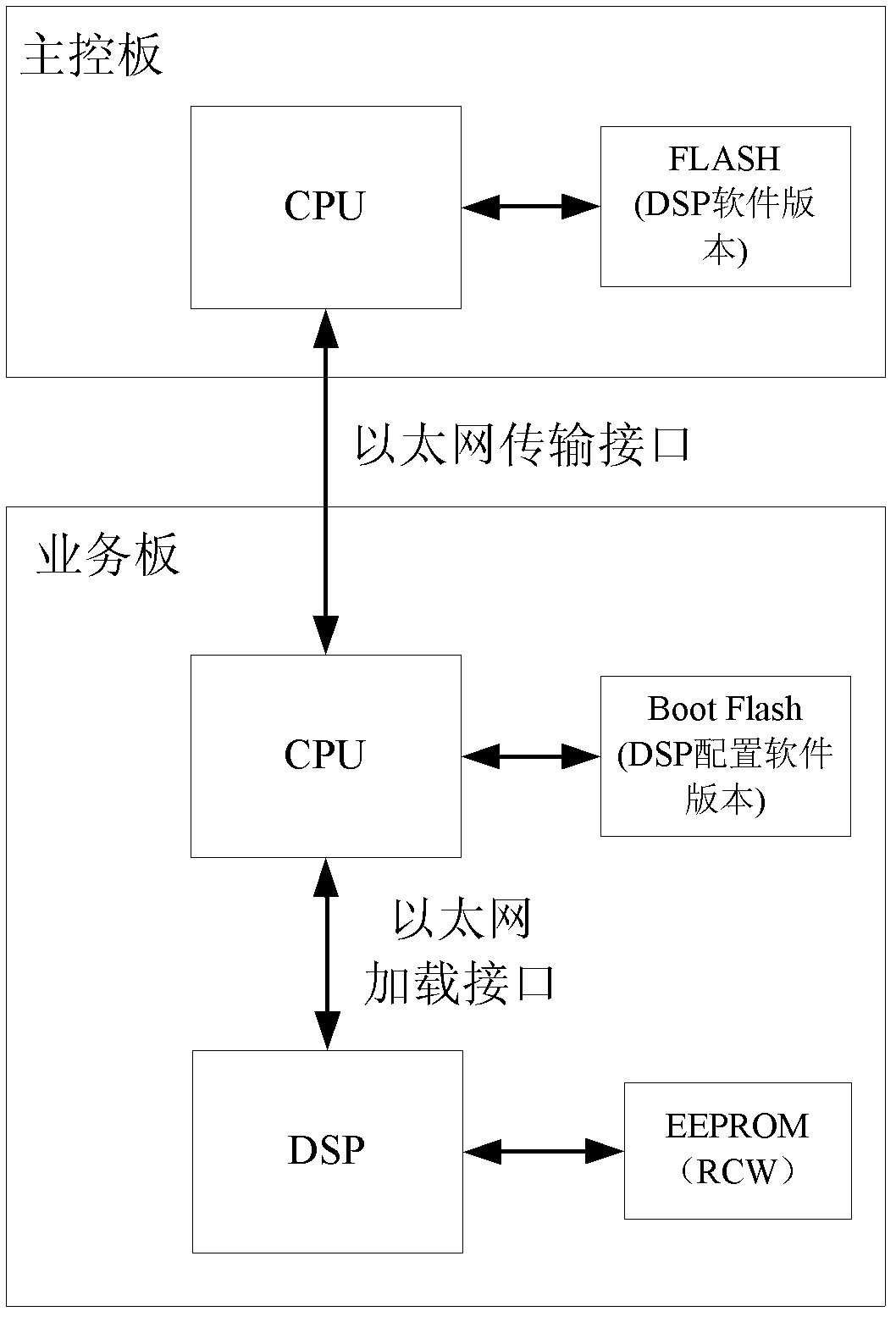 Method and device for loading digital signal processor