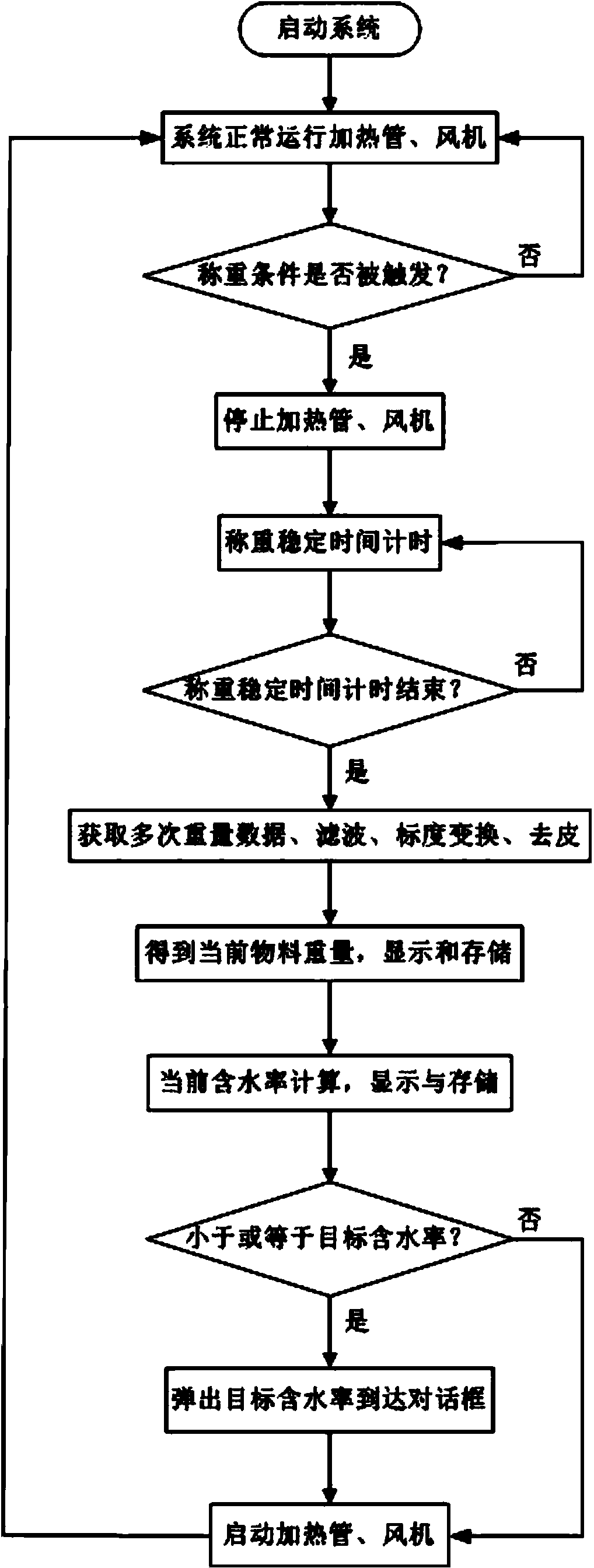 Automatic control system of gas jet impact drying machine