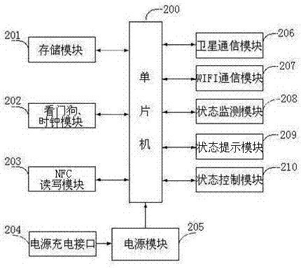 Shared bike control system, shared bike control device and shared bike management method