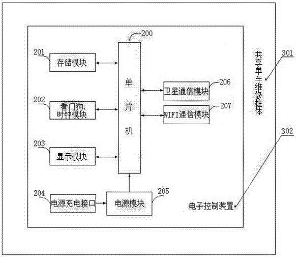 Shared bike control system, shared bike control device and shared bike management method