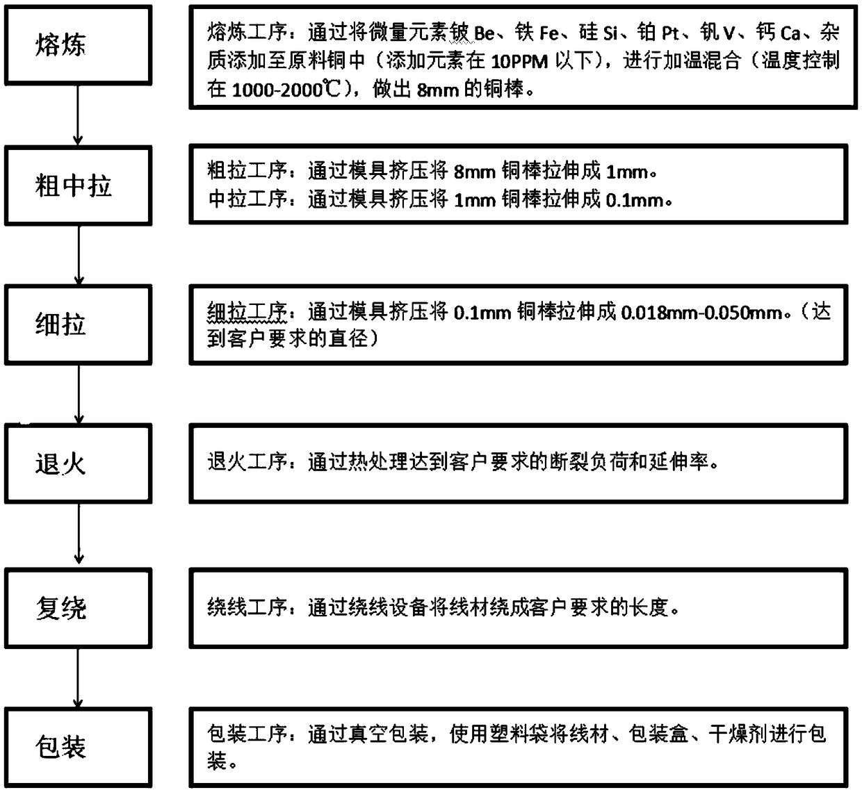 Bonded copper wire and preparation method thereof