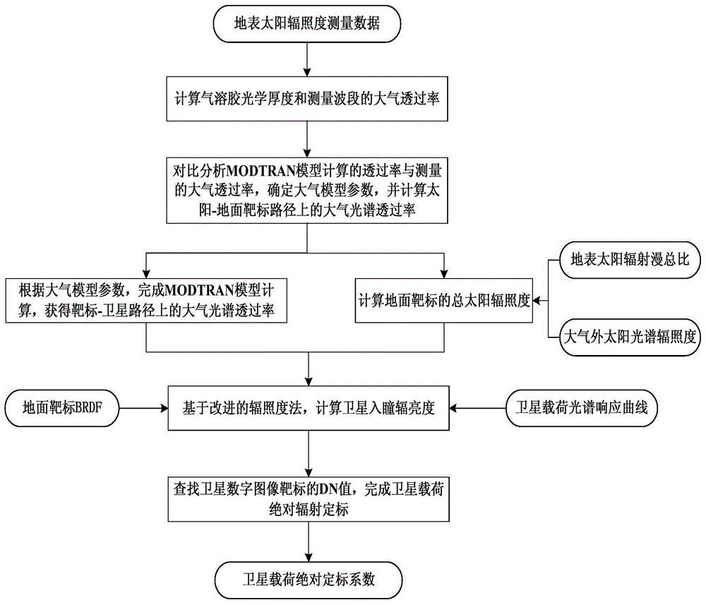 Method and device for on-orbit absolute radiation calibration