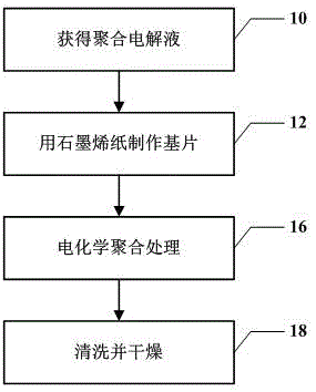 Method for fabricating flexible electrode