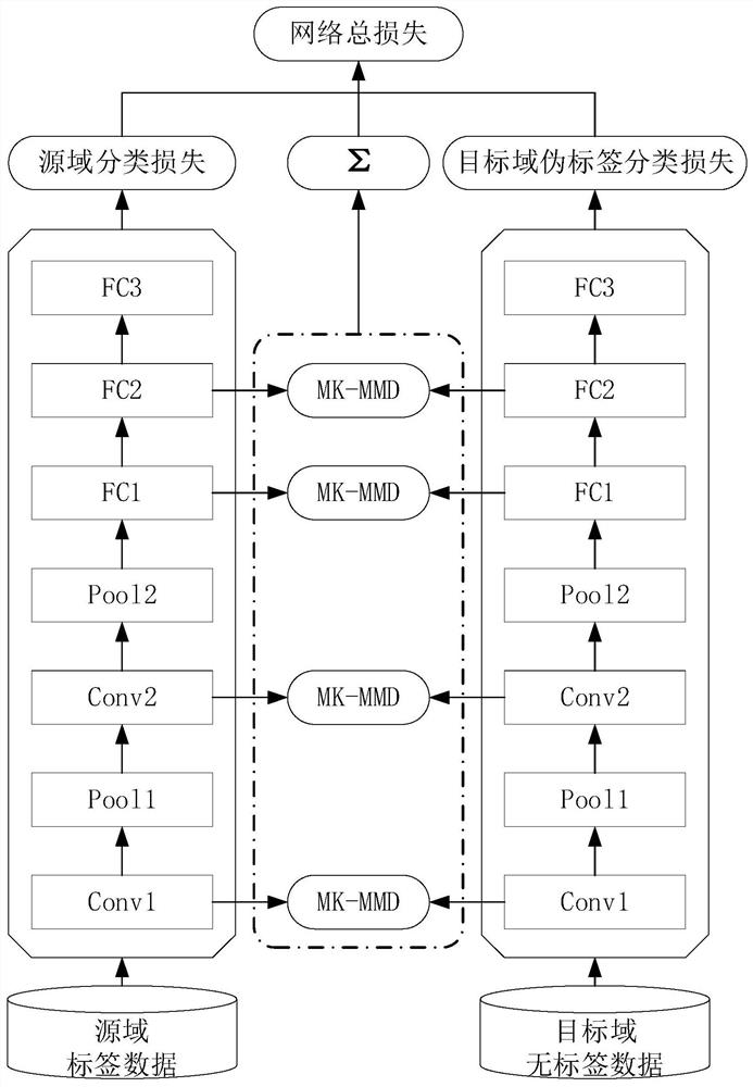 Underwater acoustic target radiation noise identification method based on domain adaptation