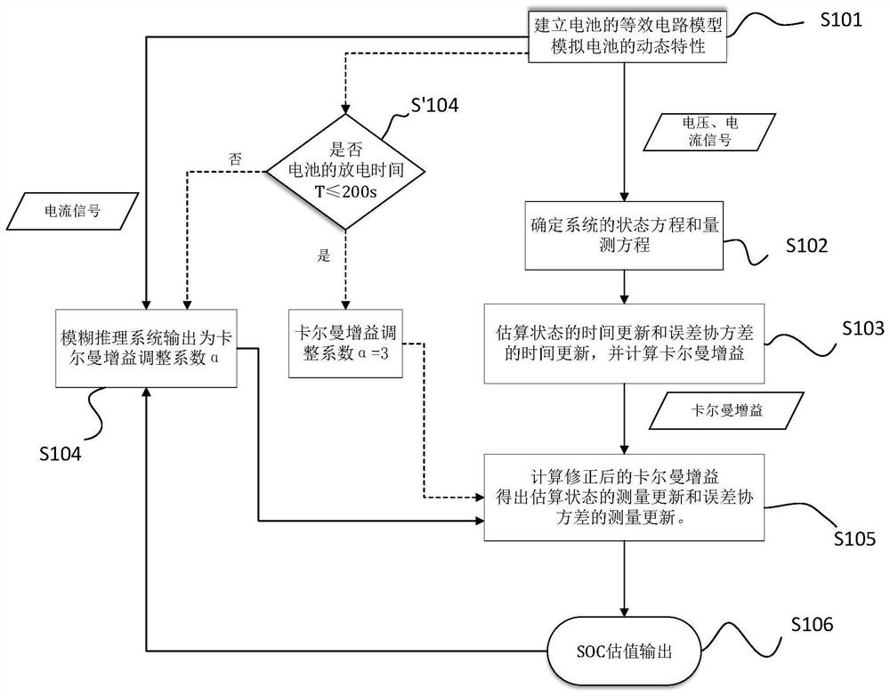 Battery state of charge estimation method and estimation device