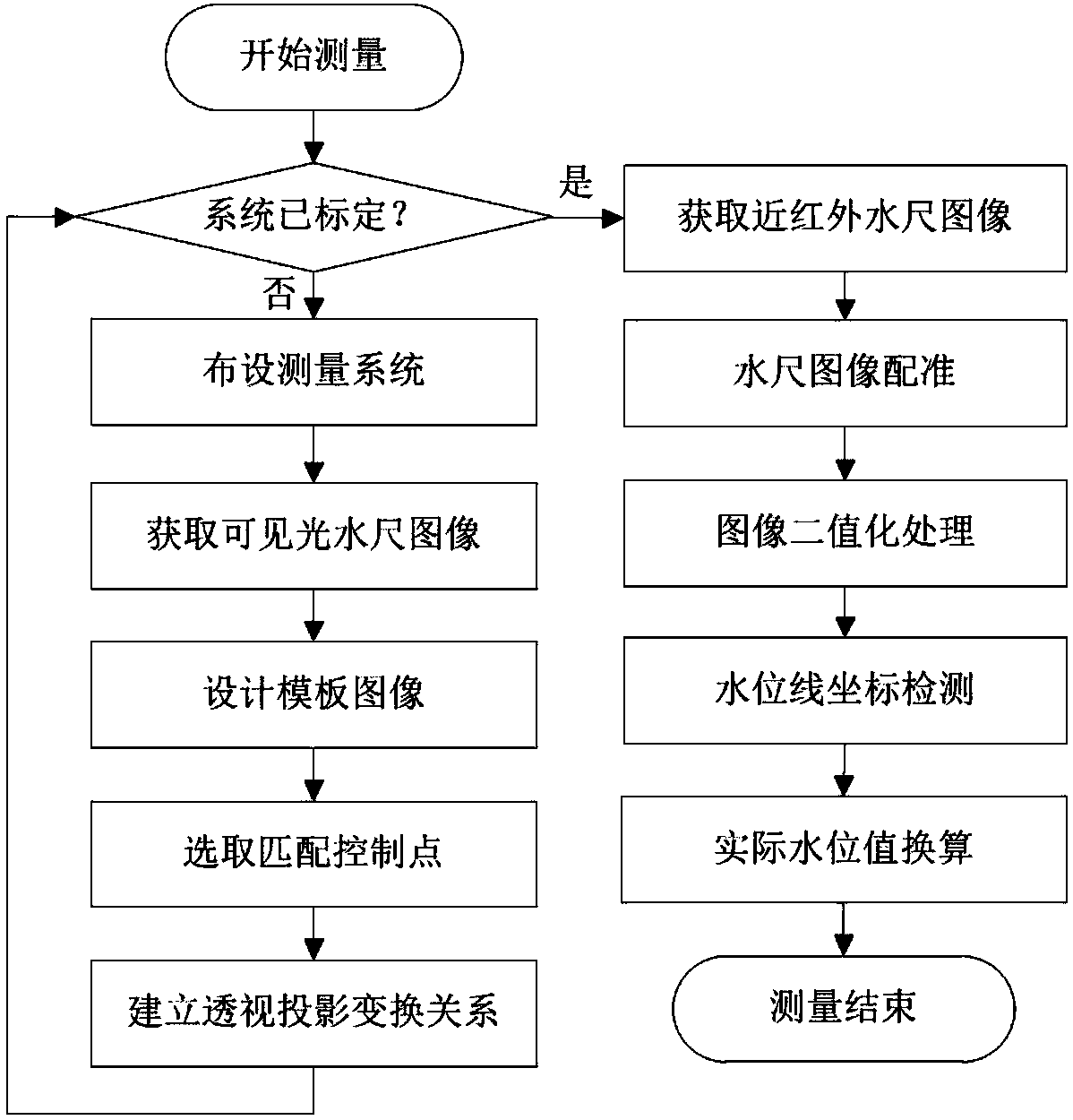 Tide staff water level measurement method based on dual-waveband imaging