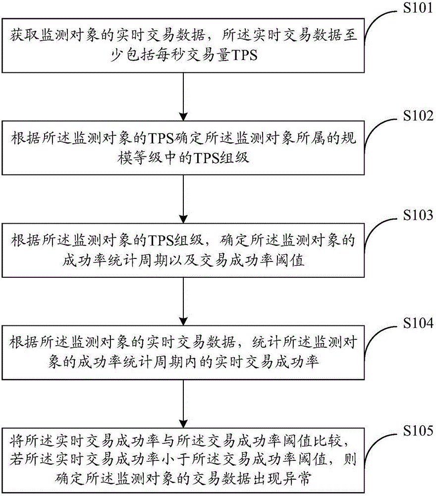 Anomaly monitoring method and device based on transaction data