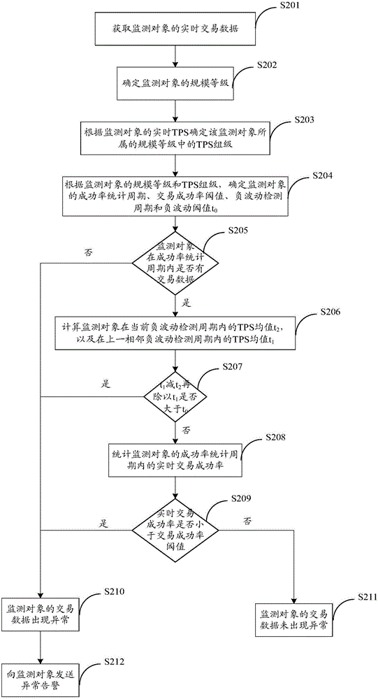 Anomaly monitoring method and device based on transaction data