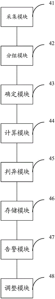 Anomaly monitoring method and device based on transaction data