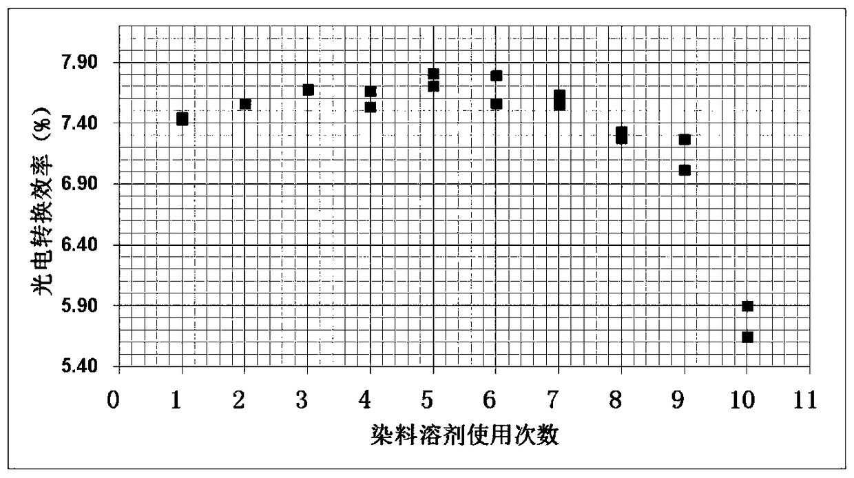 Reuse and regeneration method of dye solution in dye-sensitized solar cell manufacturing process