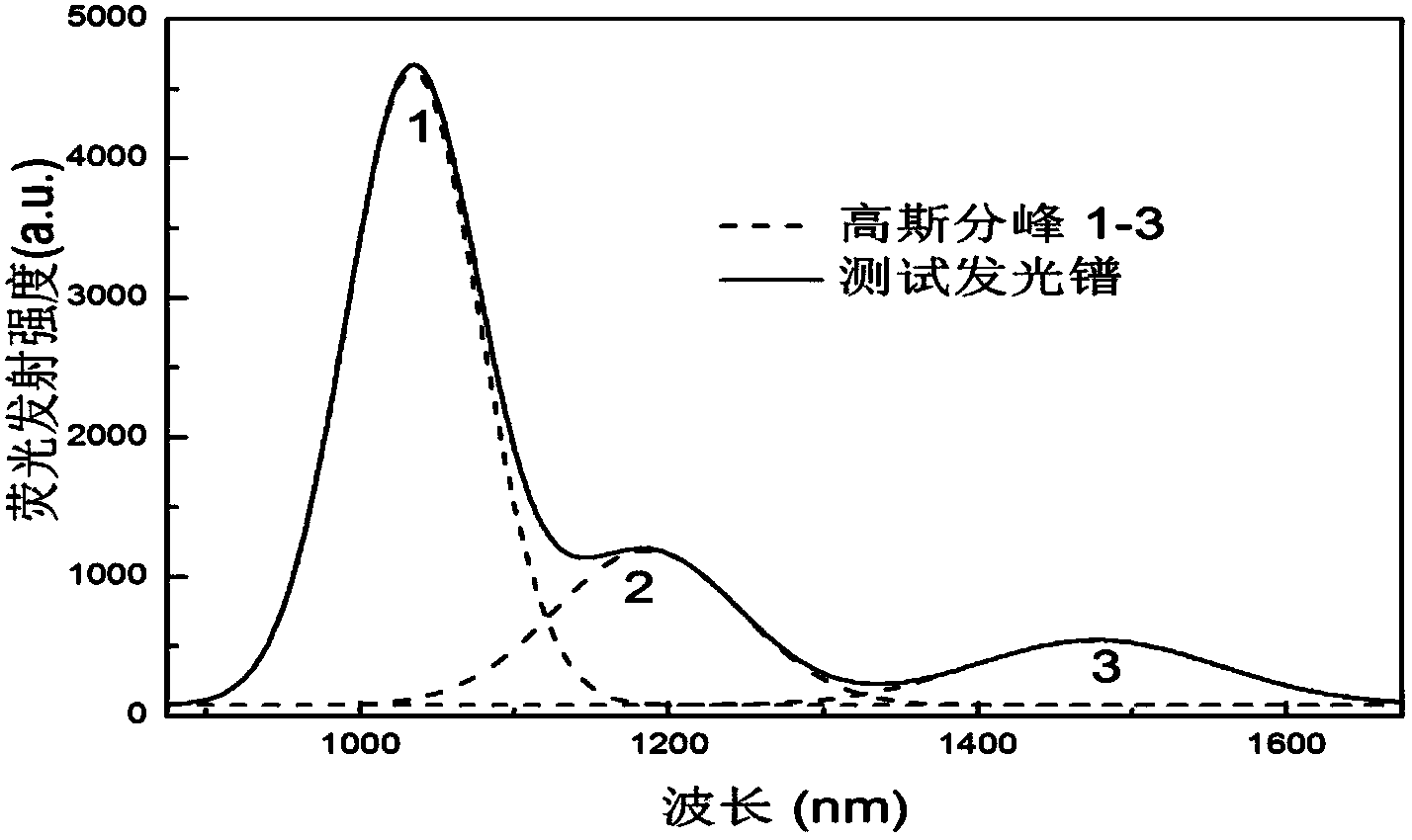 Praseodymium-doped borophosphate base near-infrared ultra wide band luminescent glass and preparation method thereof