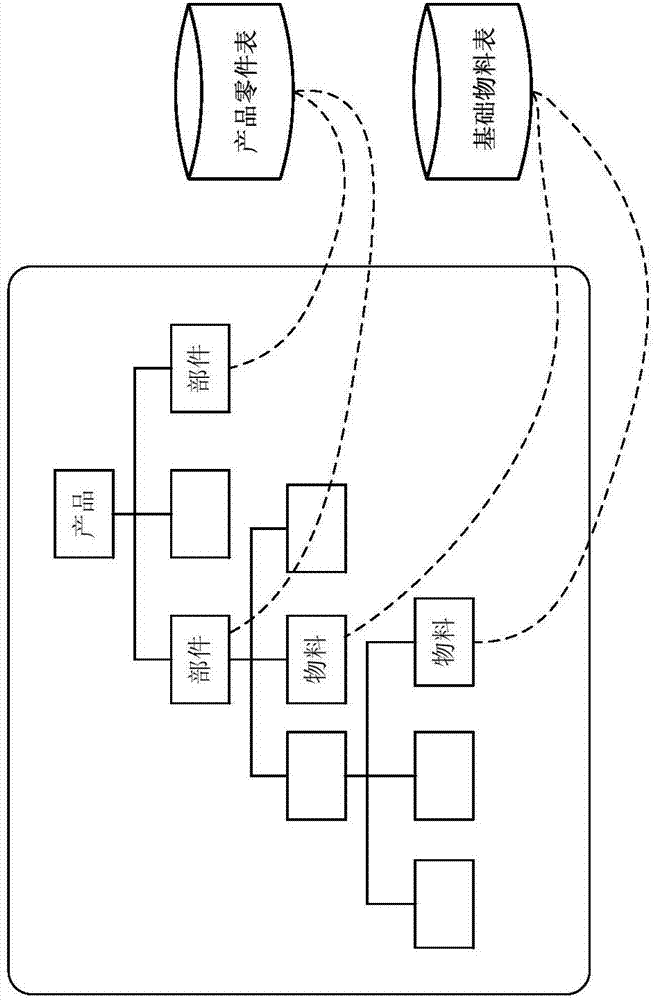 BOM (bill of material) management method and management system for building material equipment manufacturing