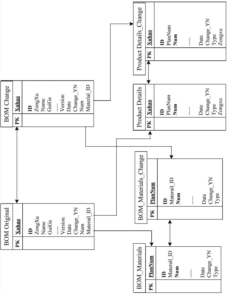 BOM (bill of material) management method and management system for building material equipment manufacturing