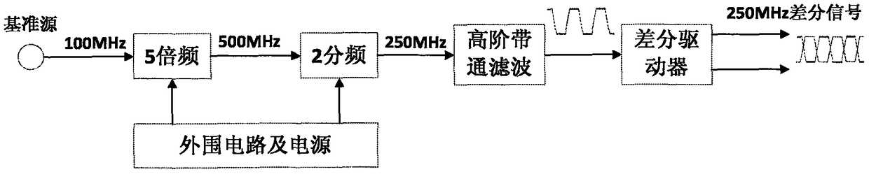 A kind of synchronous clock reference source and synchronous clock reference generation method