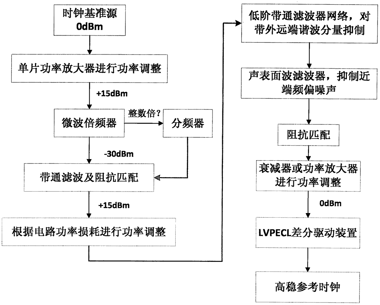 A kind of synchronous clock reference source and synchronous clock reference generation method