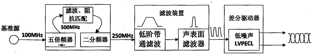 A kind of synchronous clock reference source and synchronous clock reference generation method