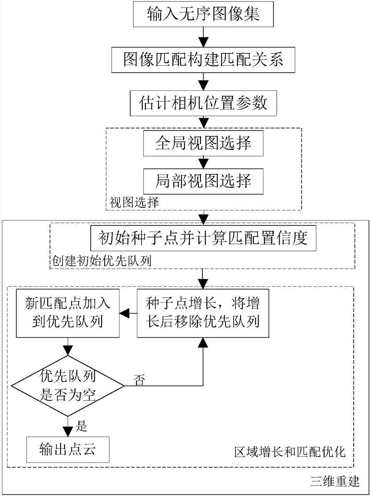 Multi-view stereo matching three-dimensional reconstruction method of disordered image