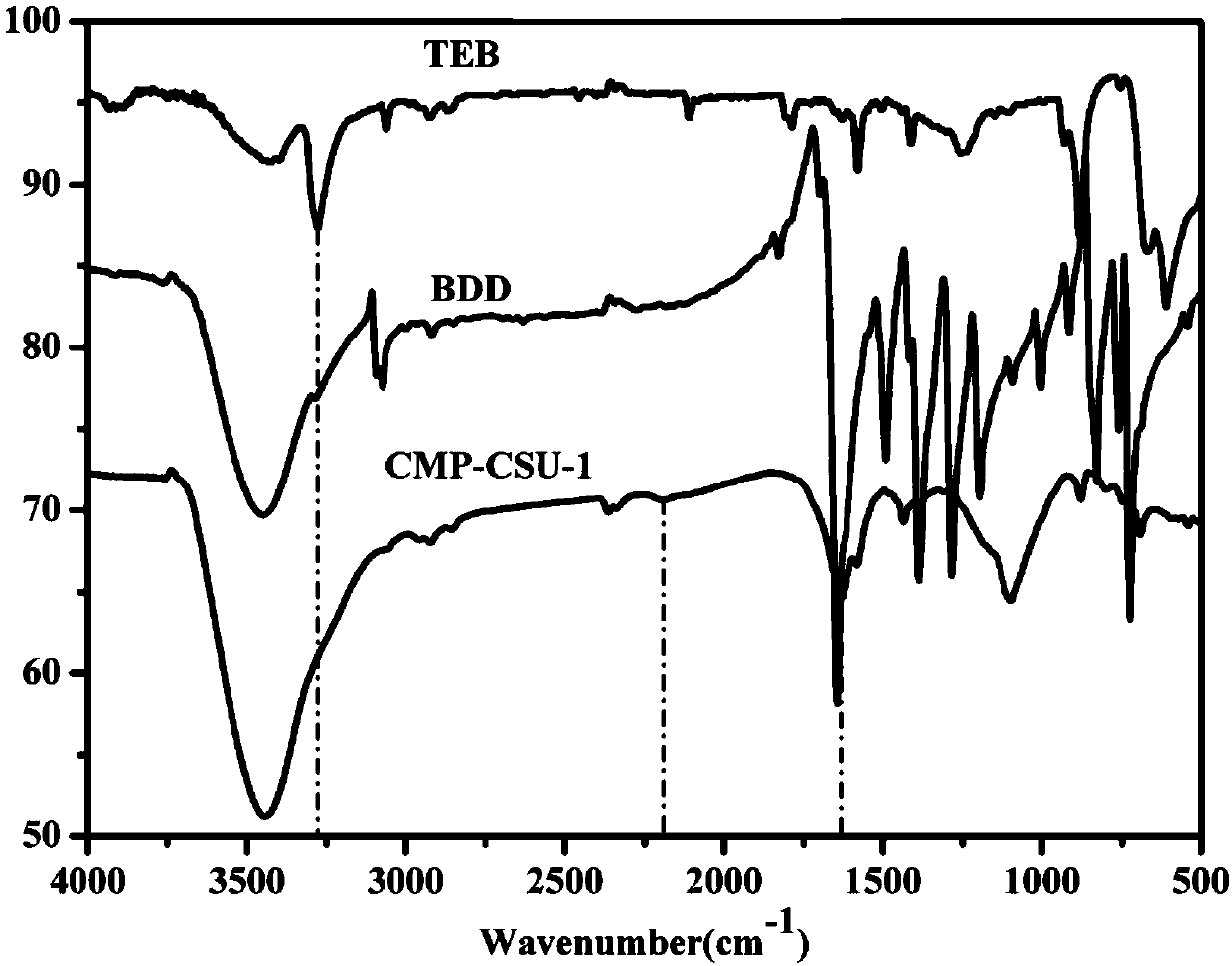 Preparation and photocatalyst application of dibenzothiophene diketo conjugated microporous polymers