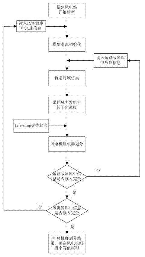 Wind power plant equivalent modeling method based on probability coherence of wind power units