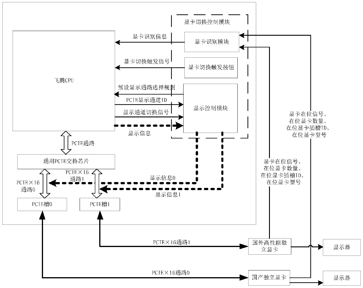 Double independent graphics card dynamic switching device and method based on Feiteng platform