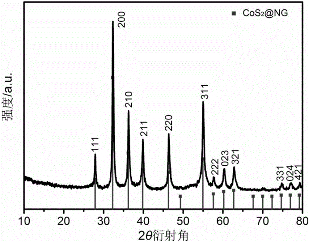 Core-shell CoS2@NG nanometer composite material, and preparation and application thereof