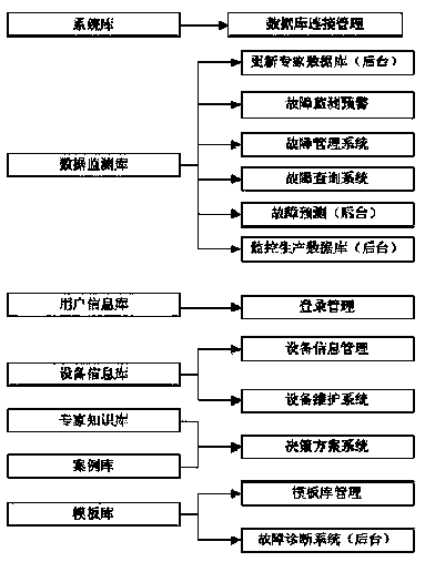 Intelligent analysis and decision-making system and method for oil well failure