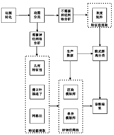 Intelligent analysis and decision-making system and method for oil well failure