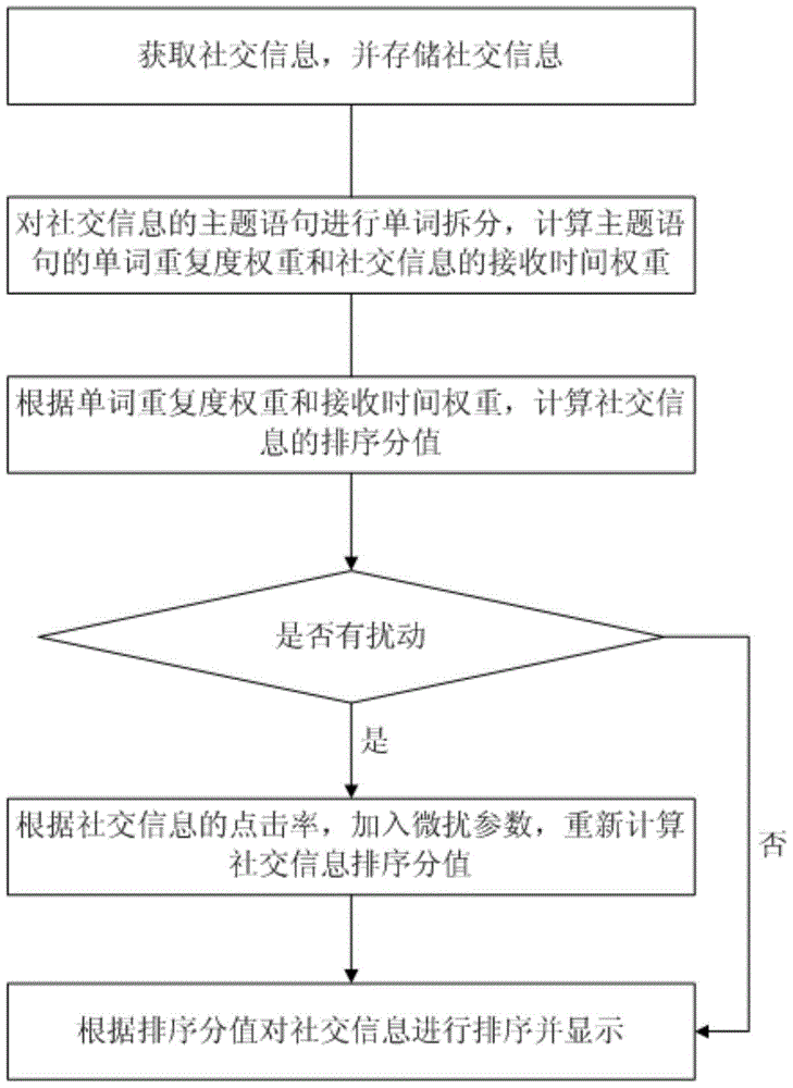 Display method and display apparatus for social information of instant communication platform