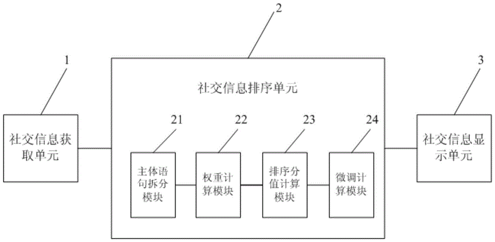 Display method and display apparatus for social information of instant communication platform