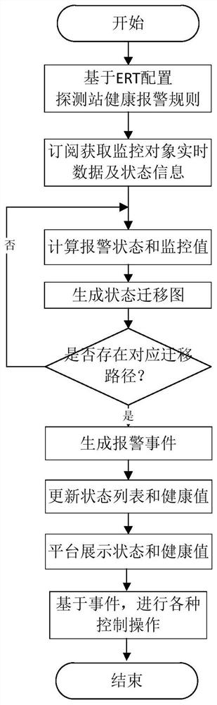 5t detection station safety monitoring and diagnosis system and its health alarm method