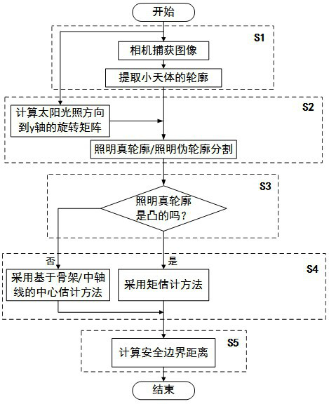 A method and system for calculating the impact center of a small celestial body of unknown shape