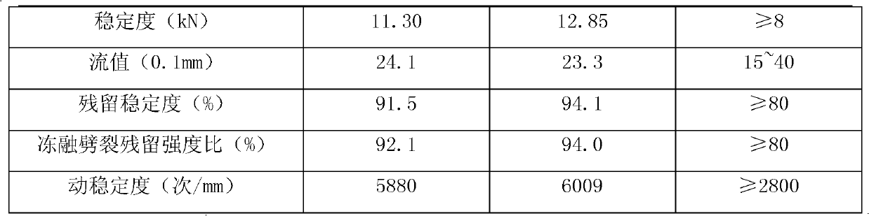 Preparation method of modified rubber powder, rubber powder modified asphalt and mixture and preparation method thereof