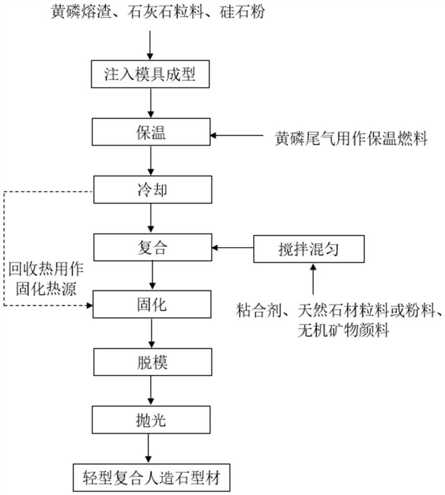 Method for preparing light-duty composite artificial stone profiles using yellow phosphorus slag