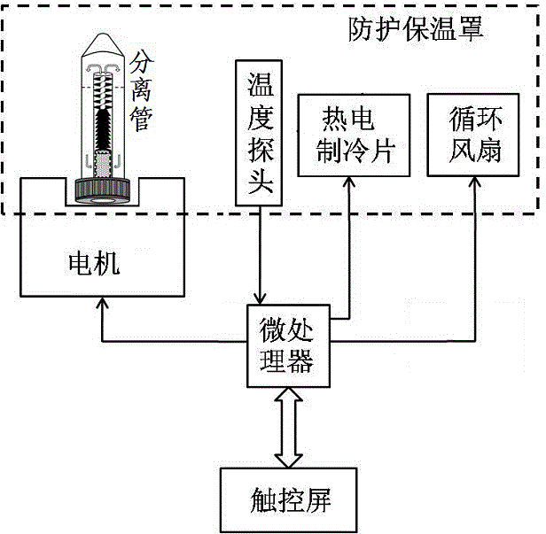 Automatic histocyte separator