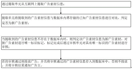 System of extracting internet advertisement material for identification and checking and method thereof