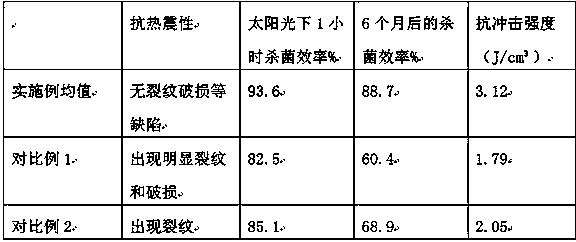 Antibacterial domestic ceramics