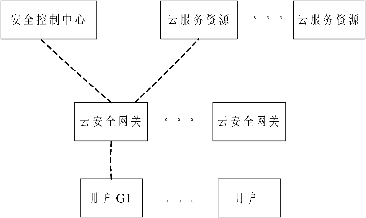 Distributed network security control method of public cloud service