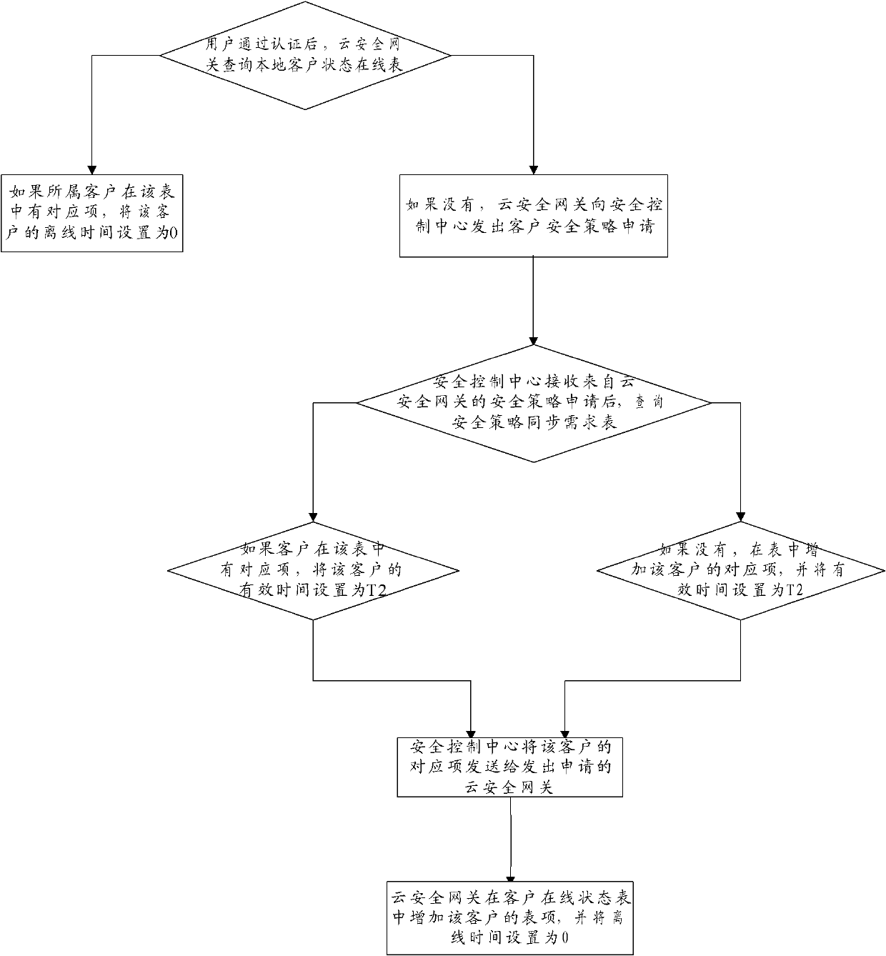 Distributed network security control method of public cloud service