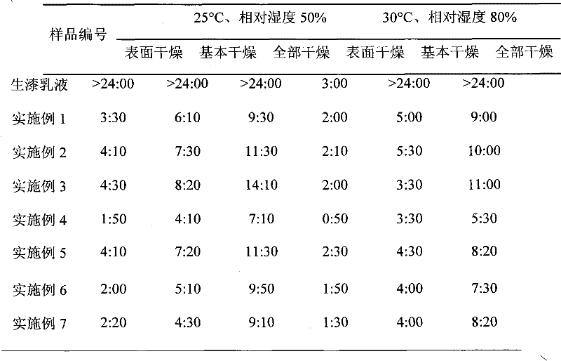 Green quick drying hybrid raw lacquer and preparation method thereof