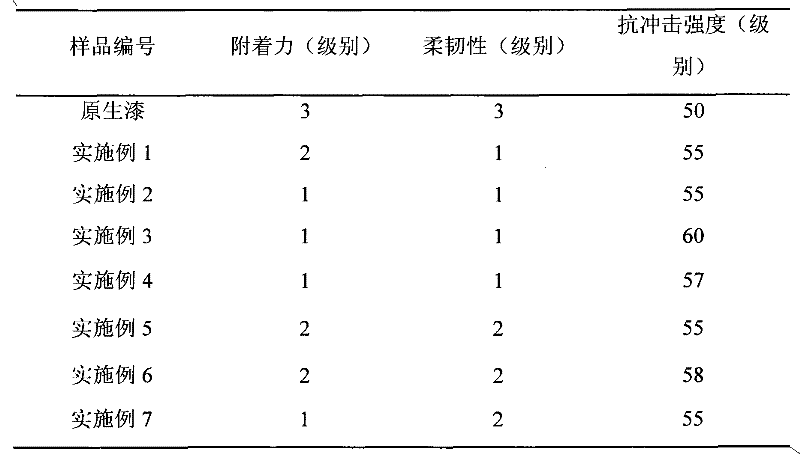 Green quick drying hybrid raw lacquer and preparation method thereof