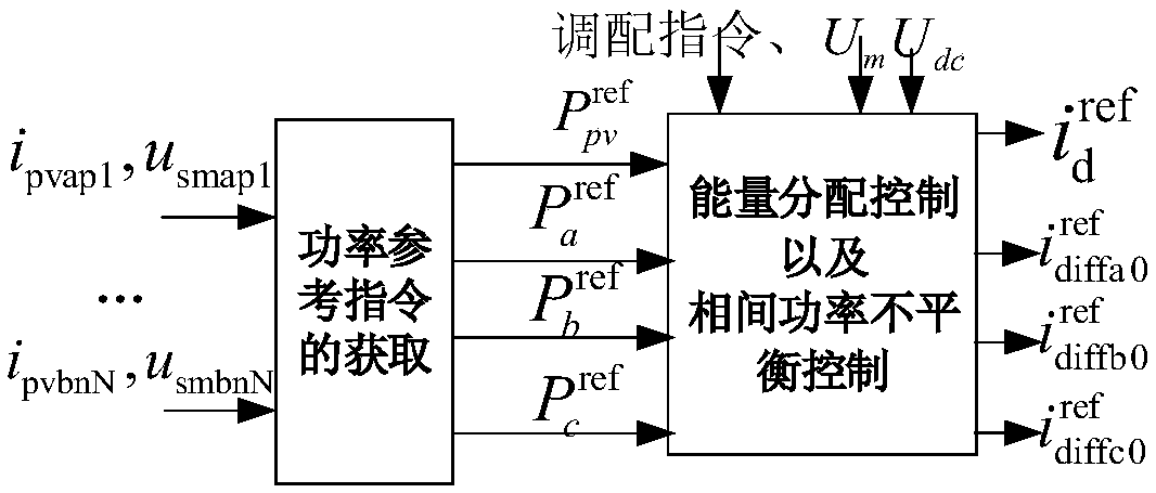 Phase-to-phase power unbalance control method for modular multilevel converters