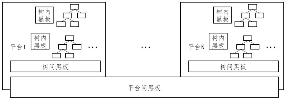 Unmanned system cluster control method based on behavior tree