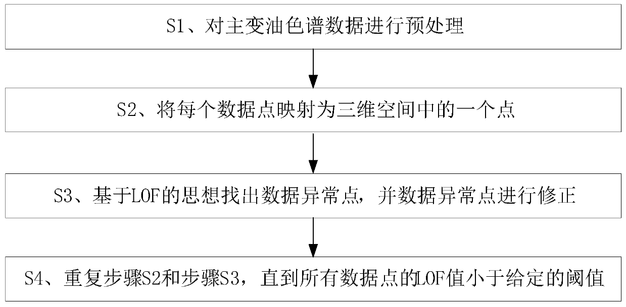 Main transformer oil chromatography data cleaning method based on LOF algorithm