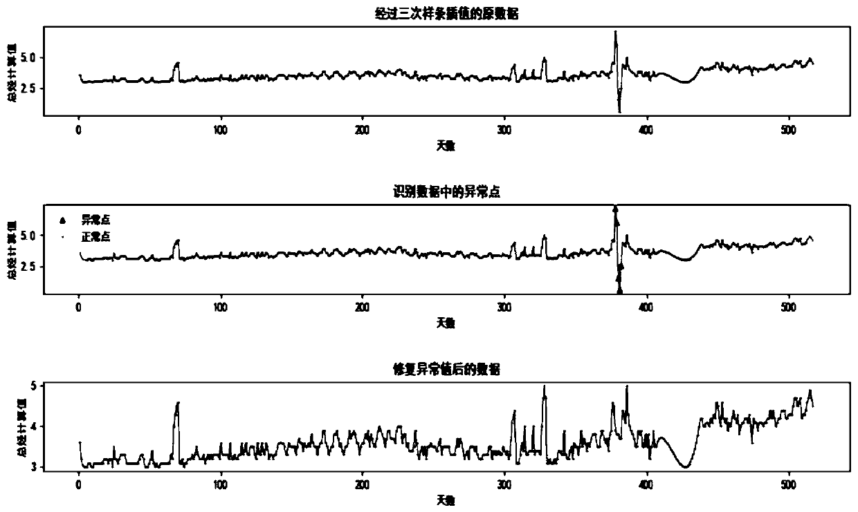 Main transformer oil chromatography data cleaning method based on LOF algorithm